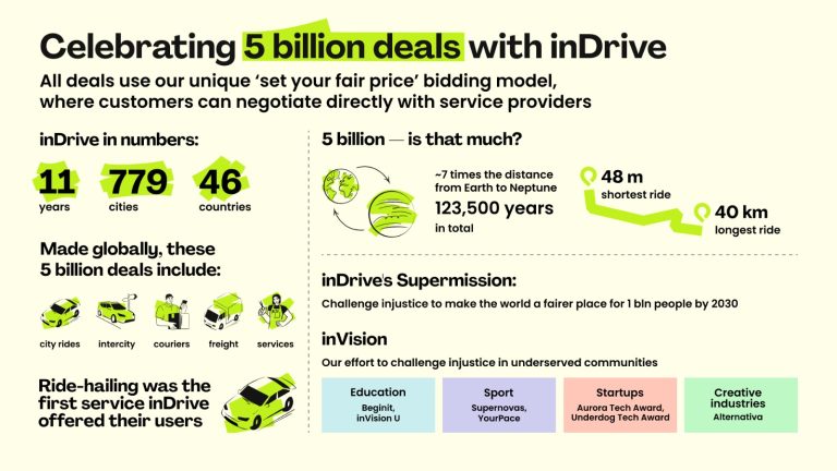 Pakistan inDrive Celebrates 5 Billion Deals Milestone