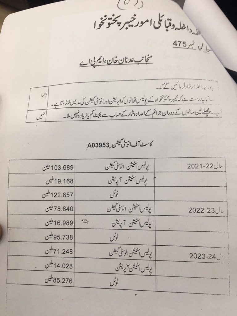 Funding Cuts Undermine Police Efficiency in Khyber Pakhtunkhwa: A Three-Year Decline