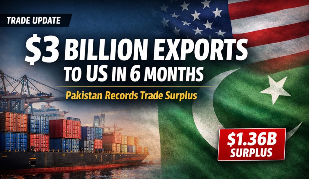 Pakistan Exports to US Hit $3 Billion in Six Months